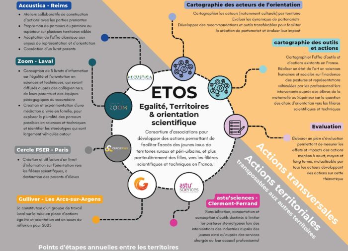ETOS : Égalité Territoires Orientation Scientifique #2